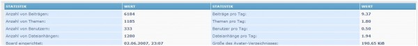 Board-Statistik - März-2009