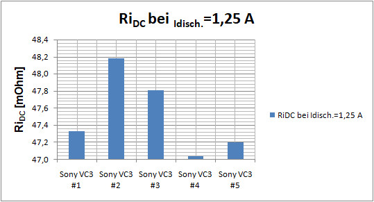 19_02_22 Gegenüberstellung Sony 18650 VC3 #1 - #5_1,25A_Ri_Diagramm.jpg