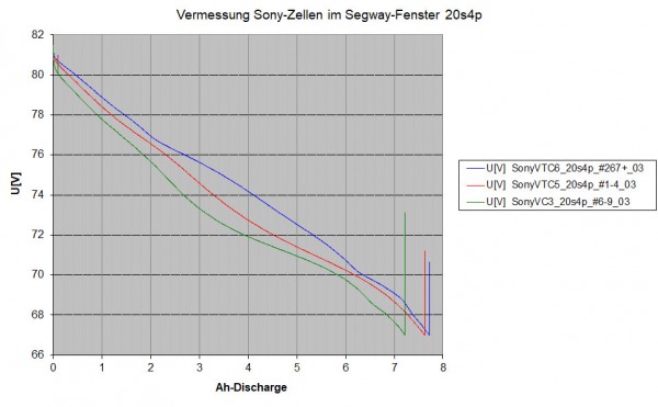 20_07_30 Sony-Zellen 20s4p Segway Parameter_01_Kurven.jpg