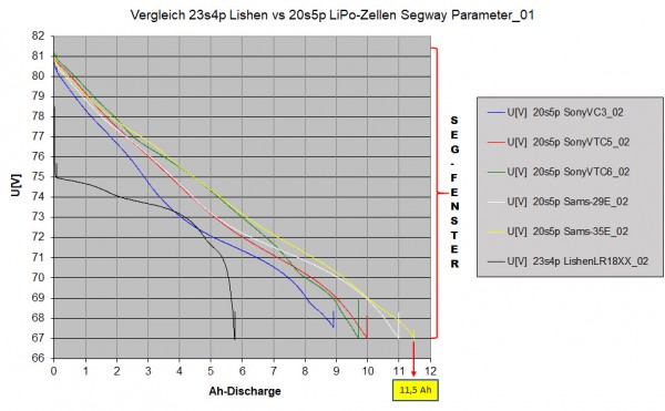 20_07_31 Vergleich 23s4p Lishen vs 20s5p LiPo-Zellen Segway Parameter_01.jpg