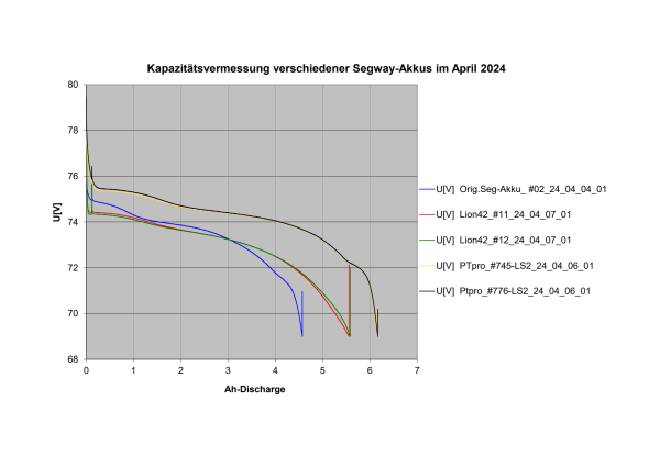 Kapazitätsvergleich PTpro, Lion42, original Segakku von 2011_01_mod - 1.png