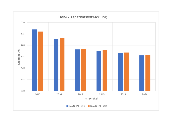 Kapazitätsentwiclung Lion42#11+#12 von 2015 - 2024 - 1.png